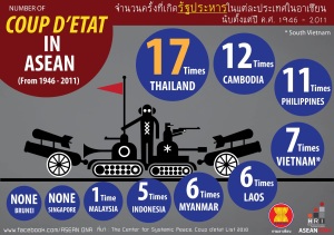 Number of coup d'etat in ASEAN