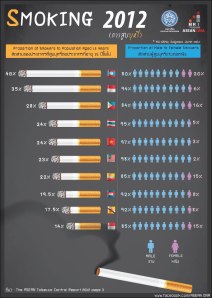 Smoking ranks of ASEAN nations 