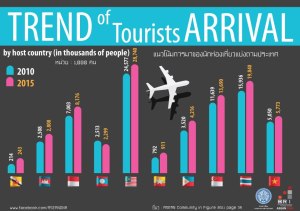 Trend of tourist arrival in ASEAN 